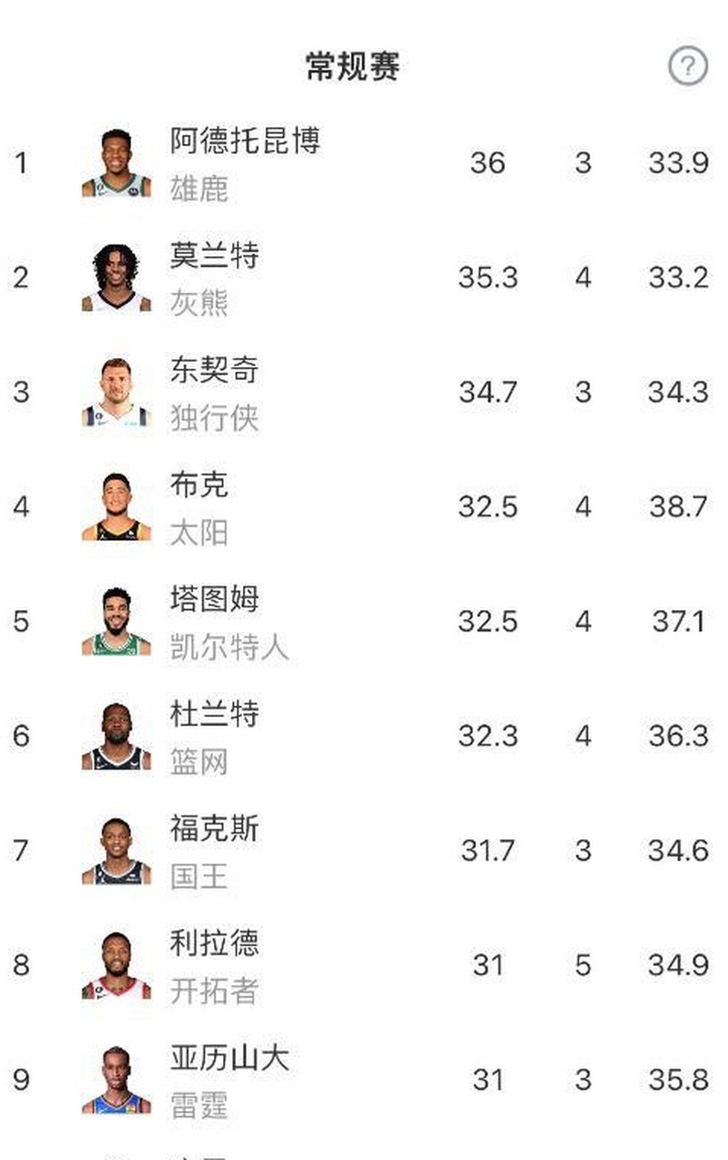 详细阅读:nba历史得分榜(Nba历史得分榜前30) nba历史得分榜(Nba历史得分榜前30)